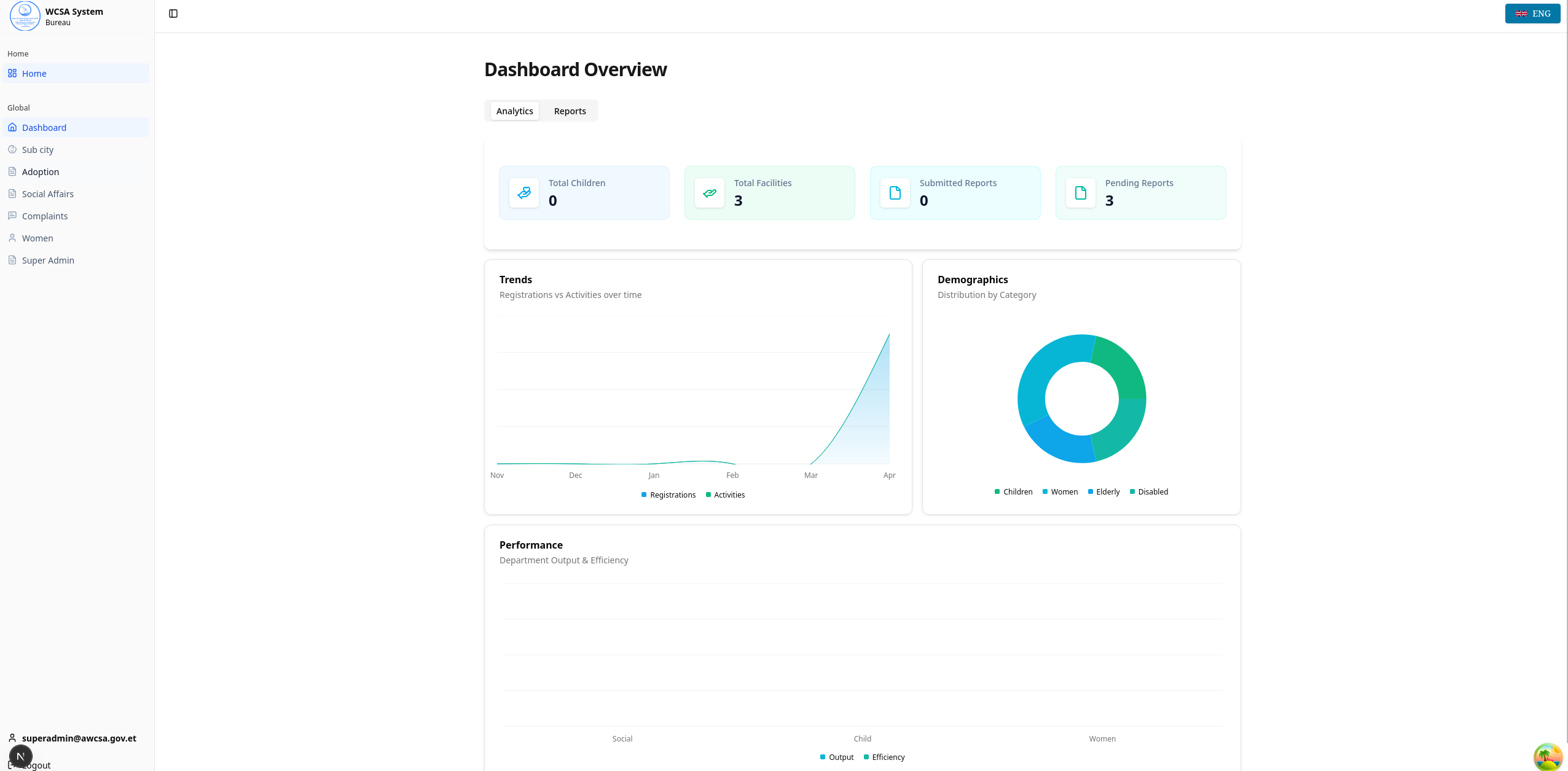 Admin Analytics Dashboard